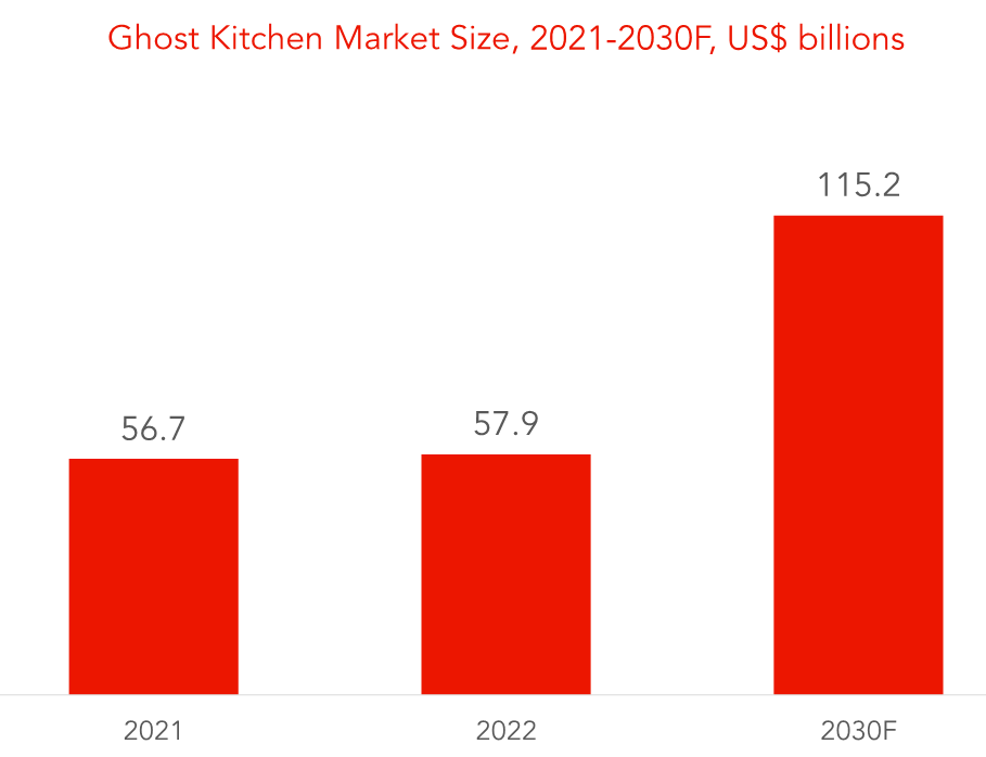 Ghost kitchen market size