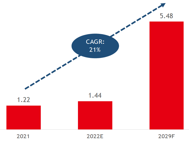 Global eSports market size