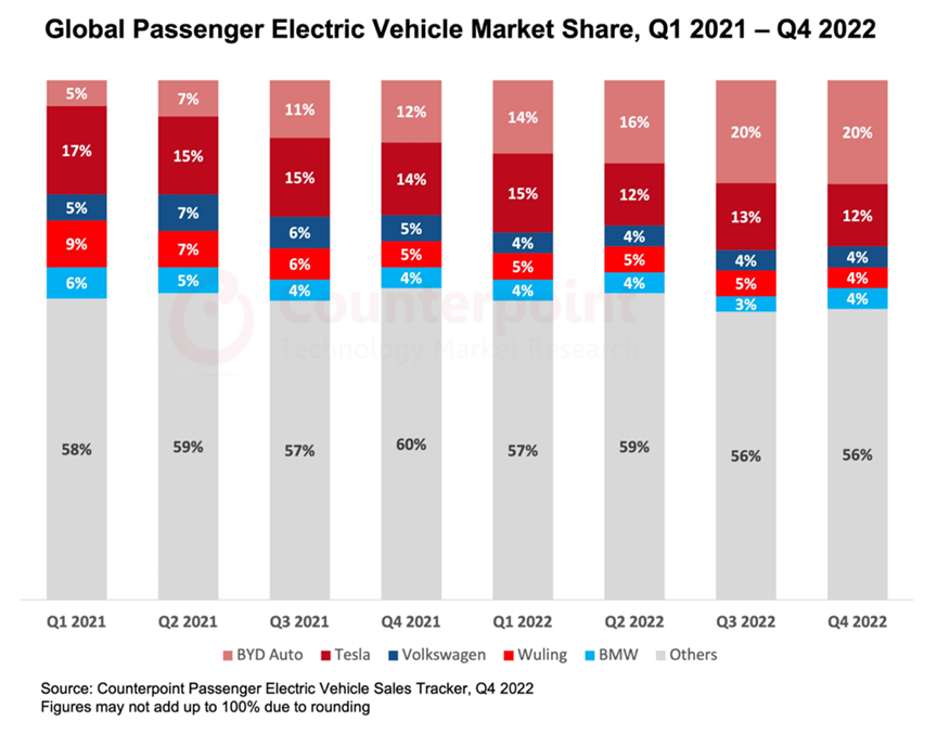 Global electric vehicle market share
