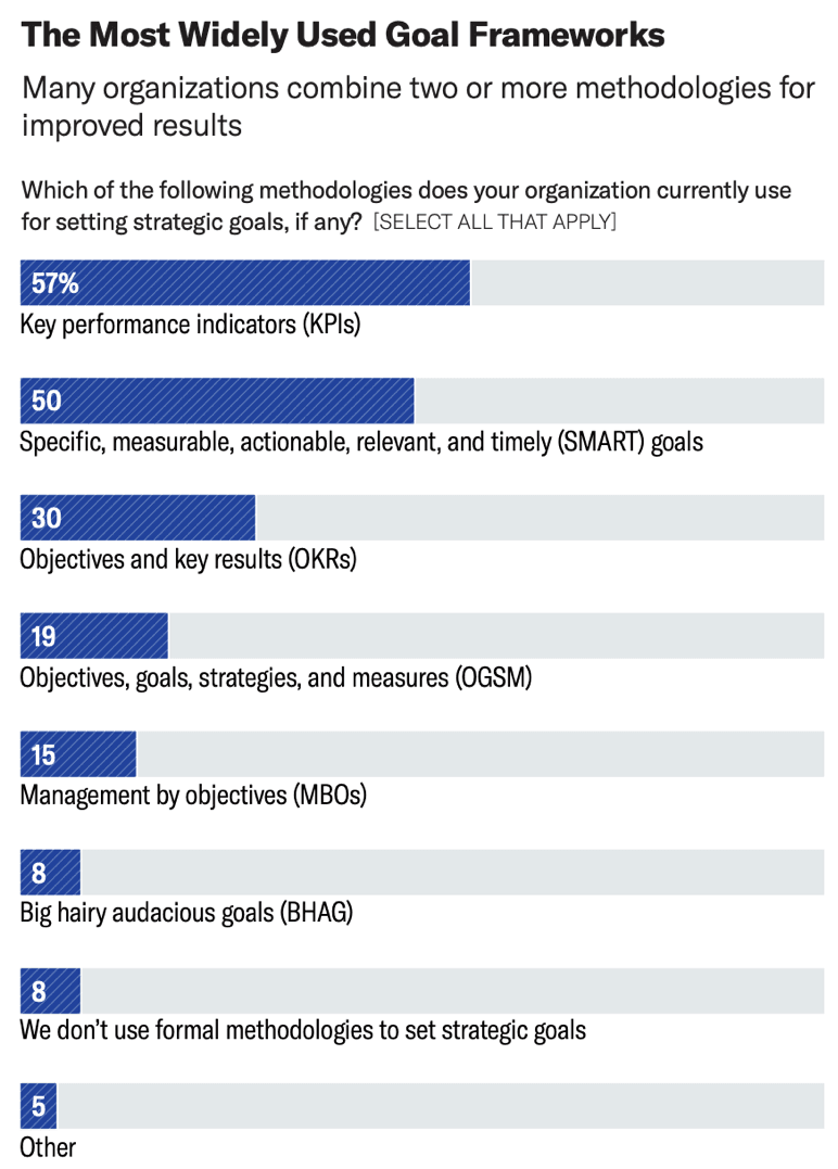 Most widely used goal-setting frameworks