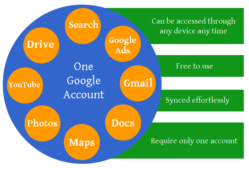 Google products ecosystem