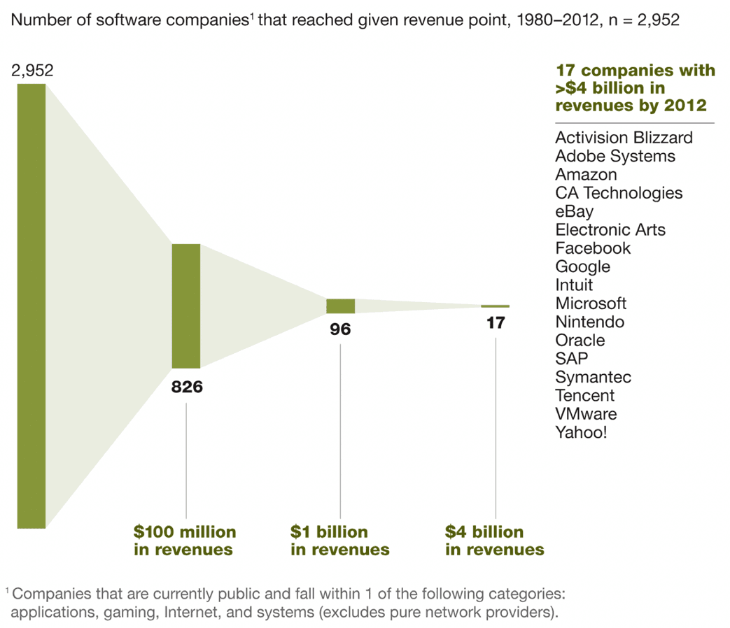 Software companies that grew beyond billion