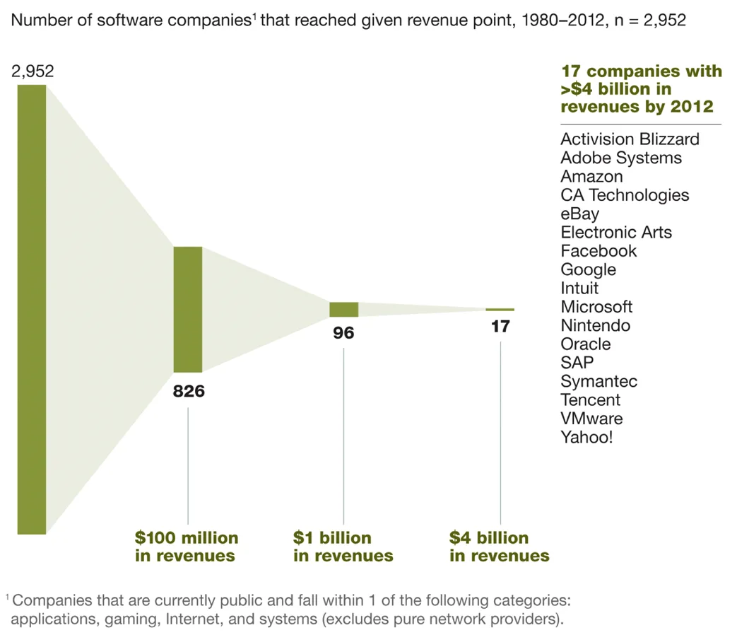 Software companies that grew beyond billion