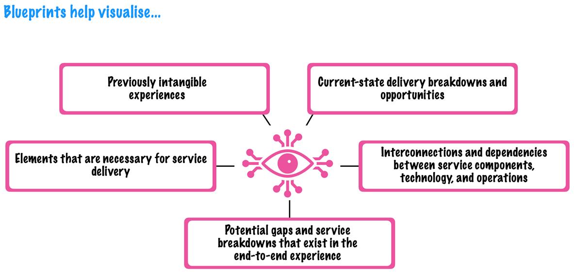 visualization guide to service blueprinting