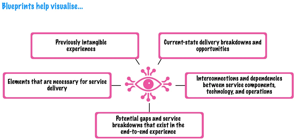 visualization guide to service blueprinting