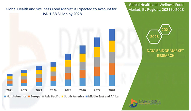 Global Health and Wellness Market Trend