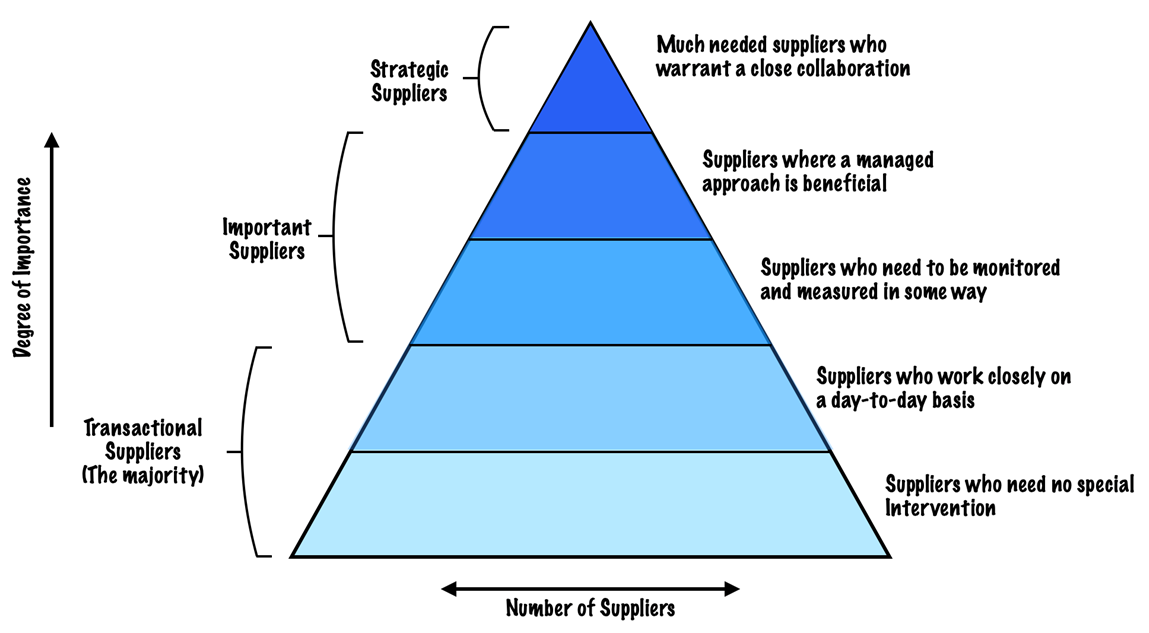 Supplier Relationship Management (SRM) Explained - SM Insight