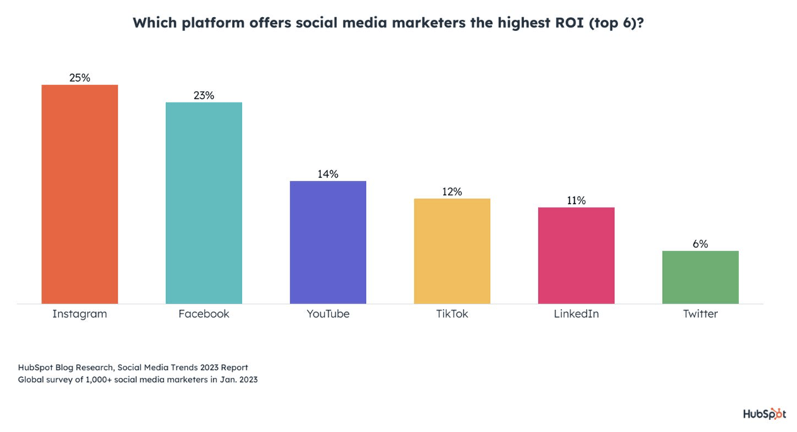 Highest ROI