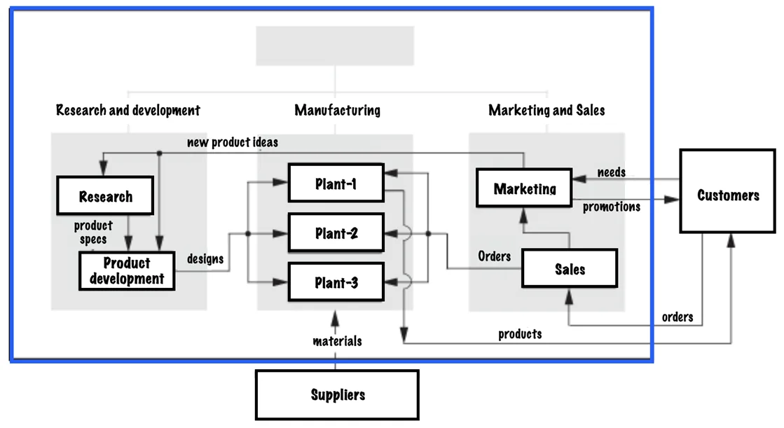 horizontal or system-based view