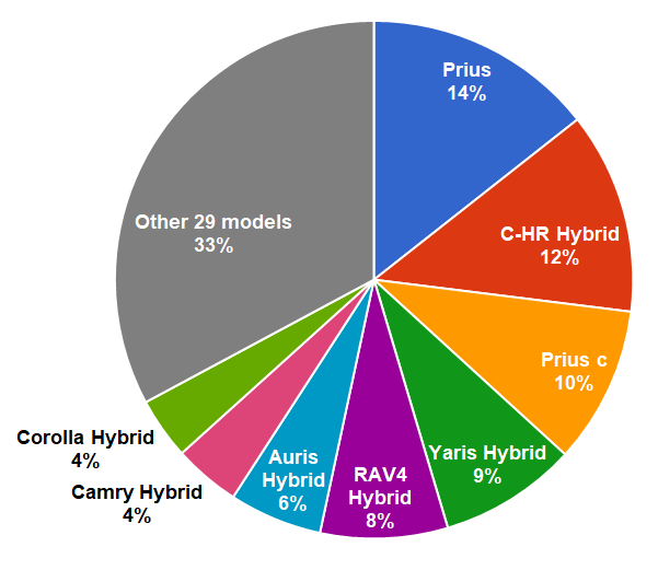 Toyotas sales of electrified vehicles 