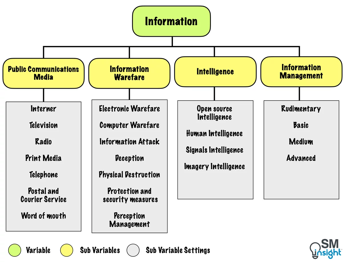 Information variable