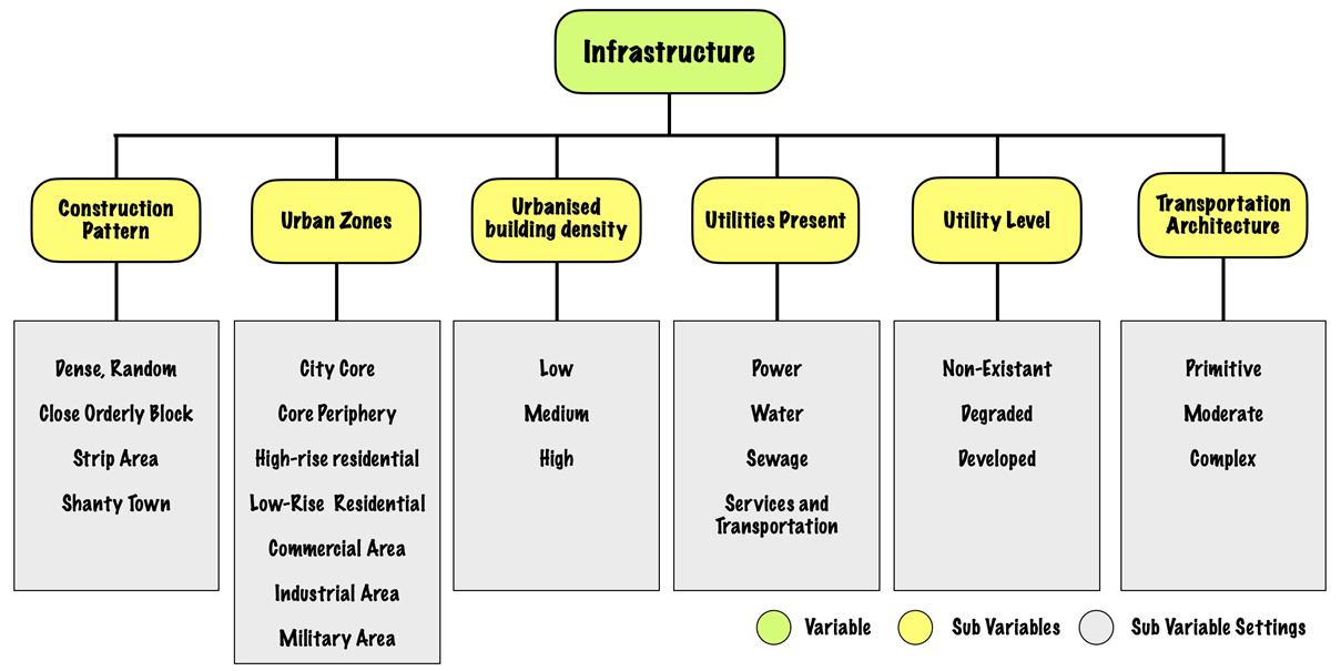 Infrastructure variable