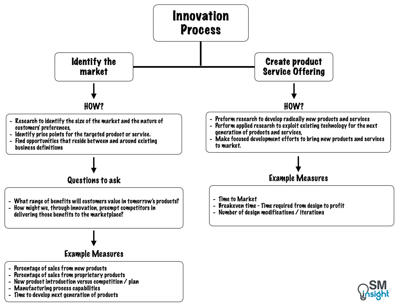 Innovation process and its measures