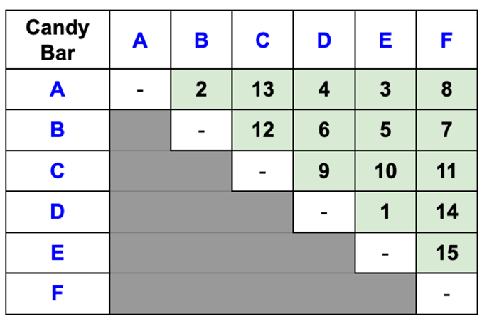 Input data matrix showing the rankings for all pairs of candy bars for one respondent