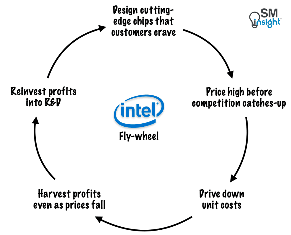 Intel fly-wheel