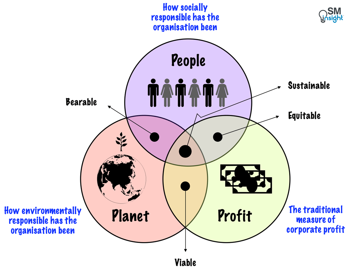 The interconnection of the elements of the Triple Bottom Line concept