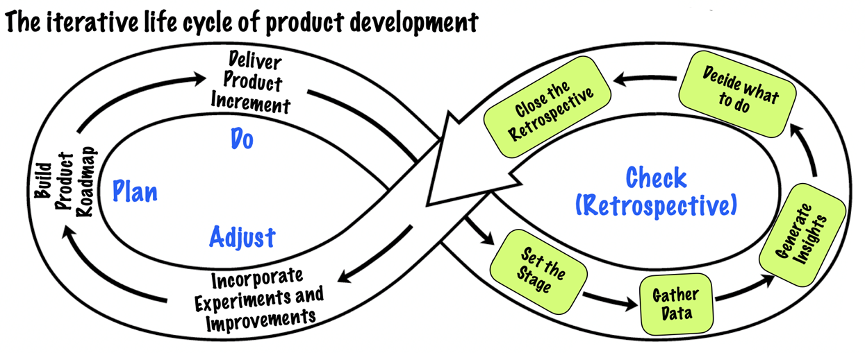 Iterative life cycle of product development