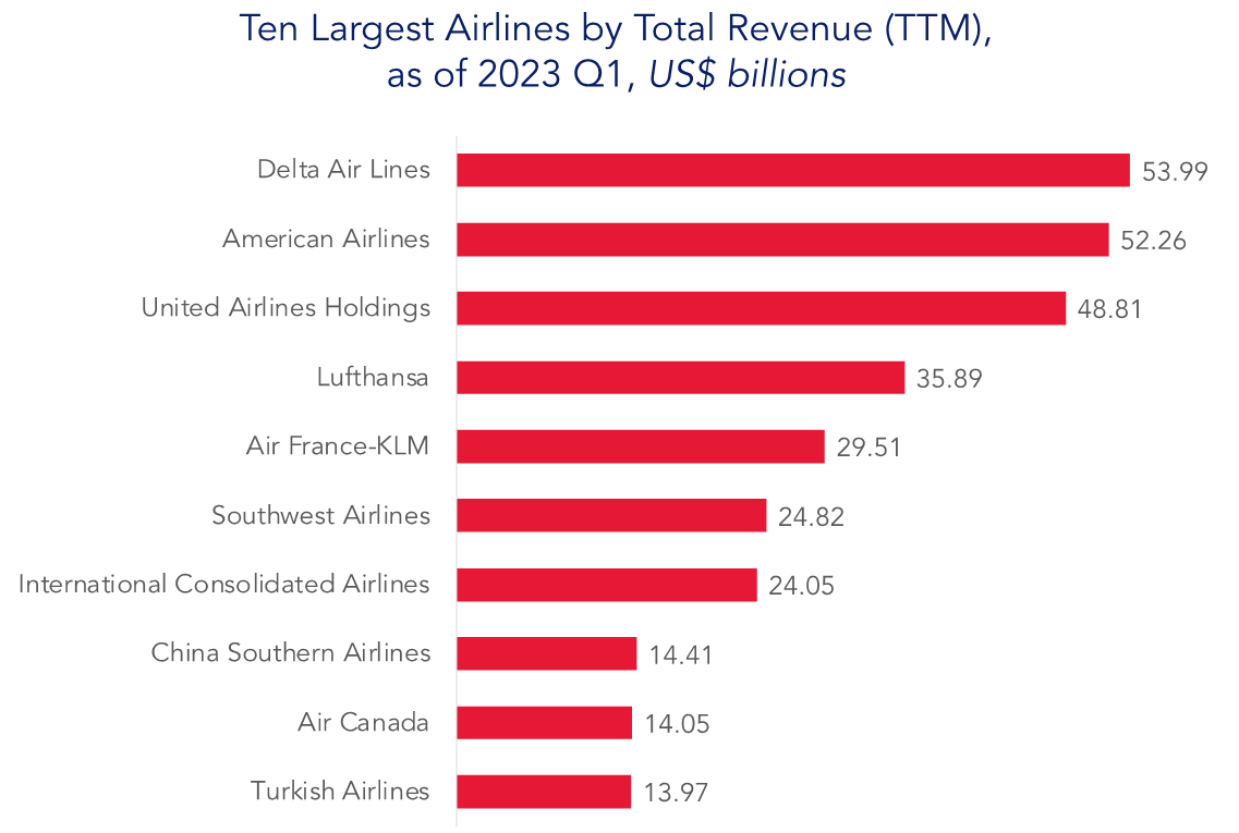 Ten largest airlines by total revenue
