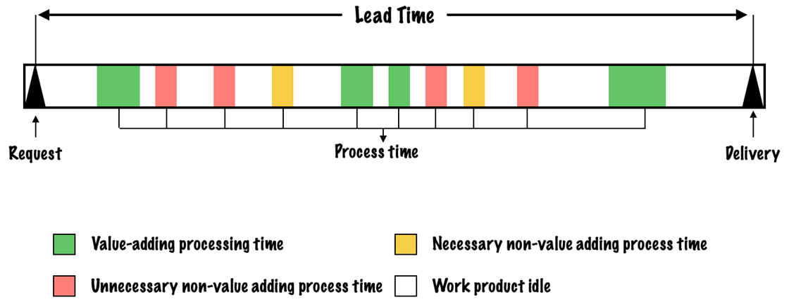 Lead time across the value stream includes process time, delays and waiting time