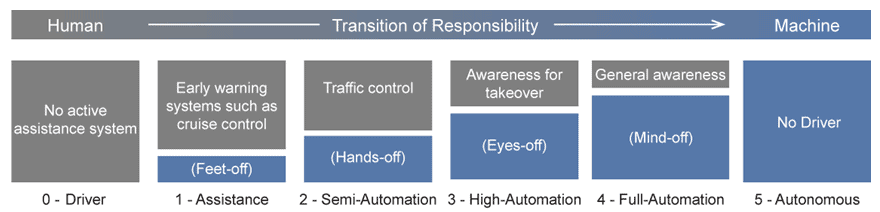 Levels of automation in vehicles