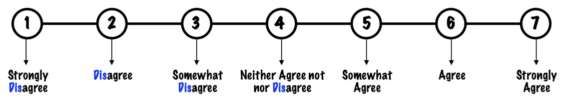7-Point Likert Scale To Capture Expectations