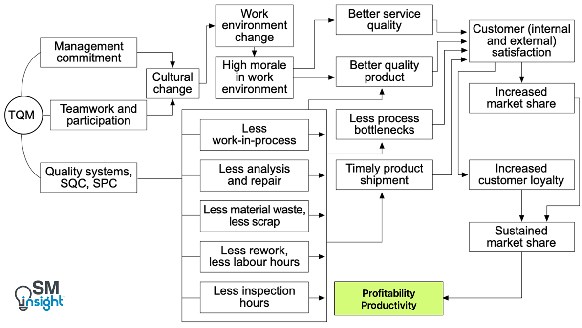 The linkage between TQM and productivity
