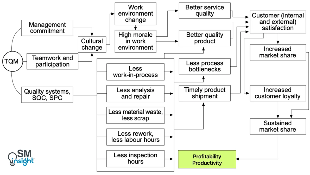 The linkage between TQM and productivity
