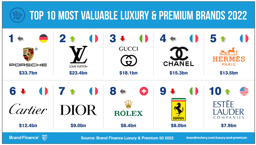 Louis Vuitton ranks as most valuable luxury company in Interbrand's 2021  Top Global Brands