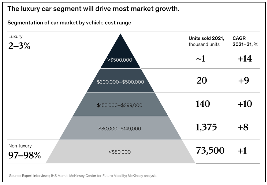 Luxury car segment