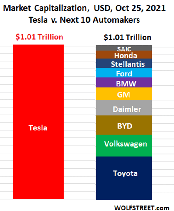 Automakers market cap