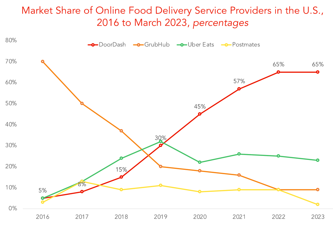 DoorDash projects strong demand for food, grocery orders; shares jump