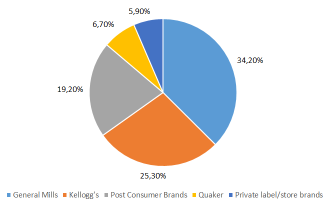 Market share of Kellogg’s cereal and top competitors