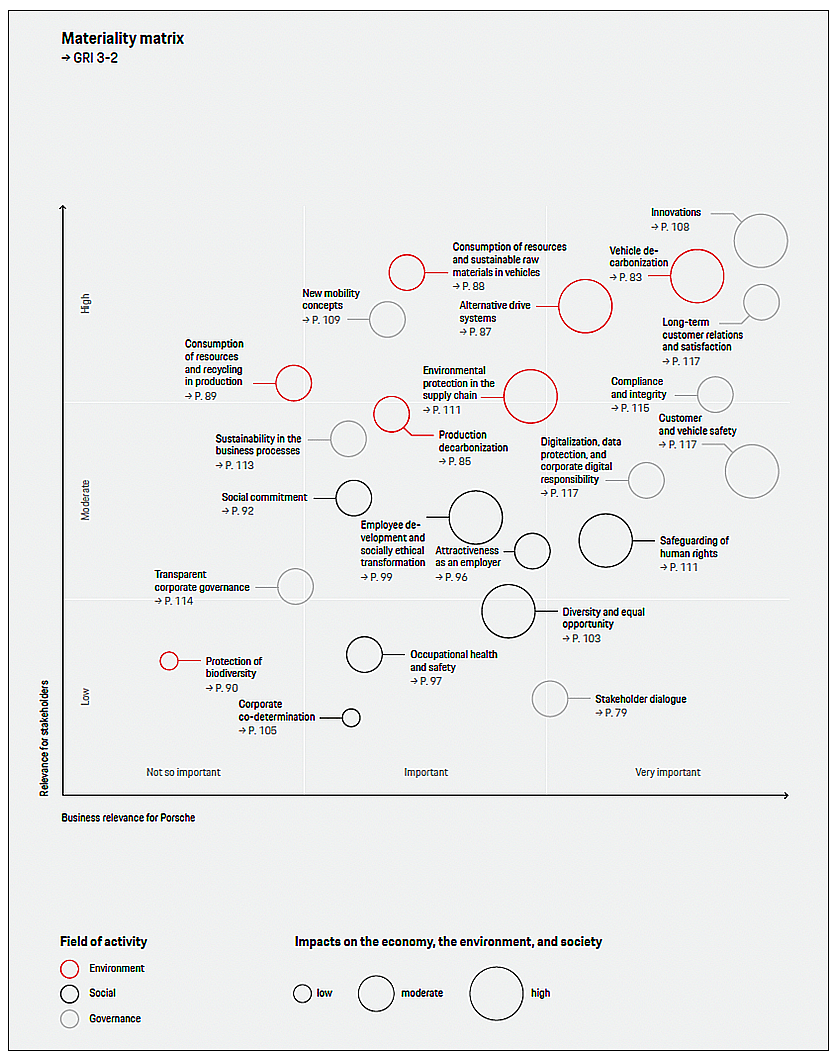 Materiality matrix