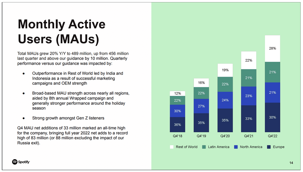 Spotify monthly active users