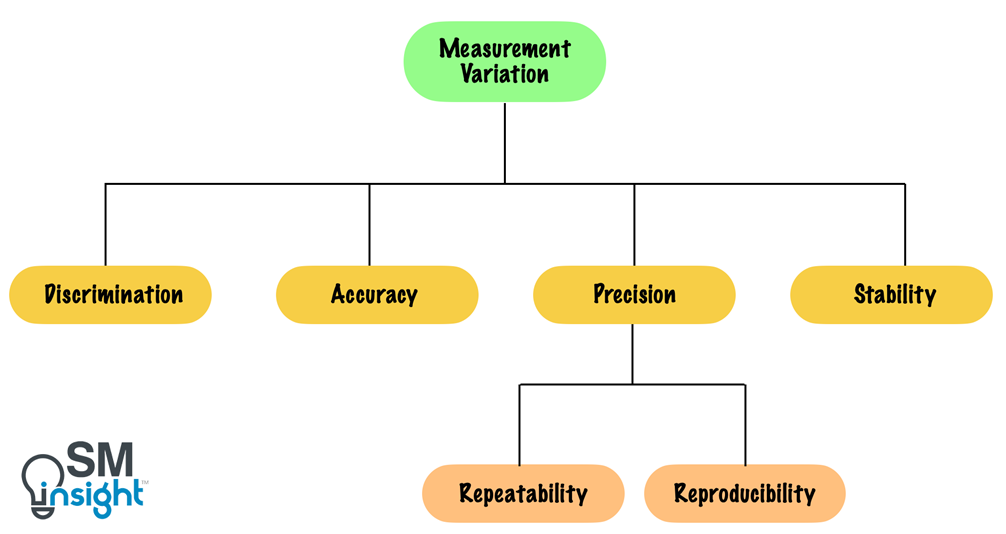 Classification of measurement variations
