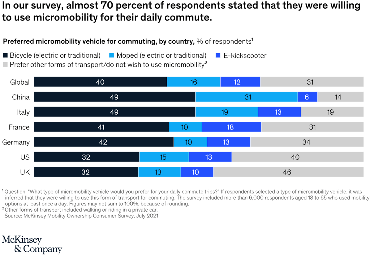 Micromobility survey