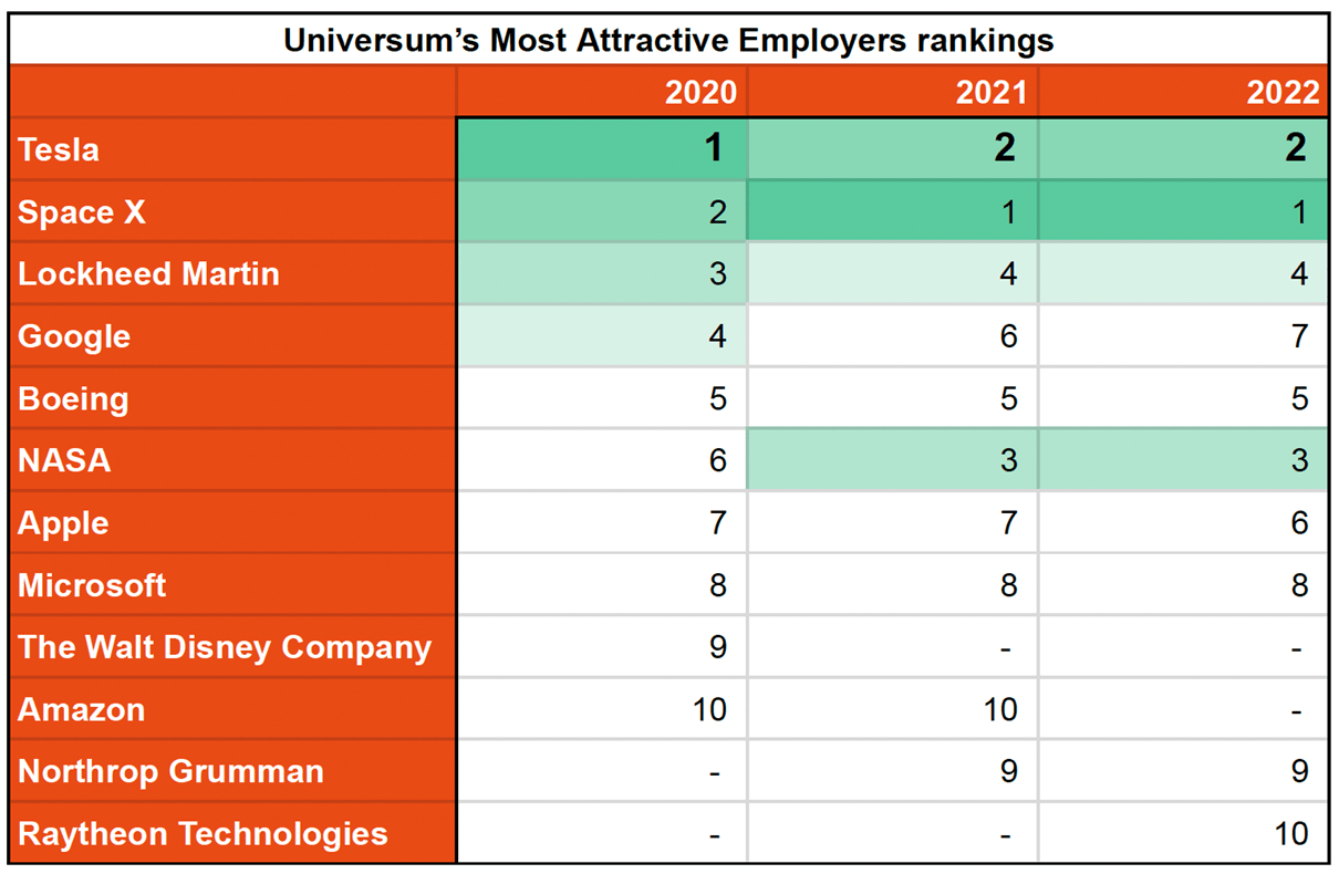 Most attractive employers