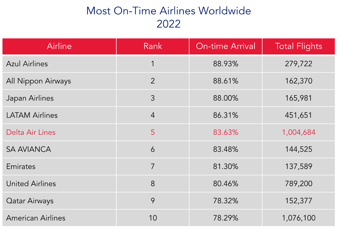 Most on-time airlines
