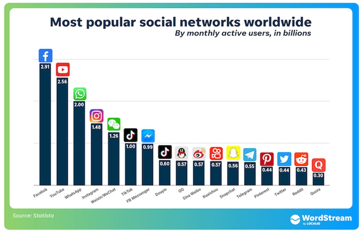 Most popular social networks