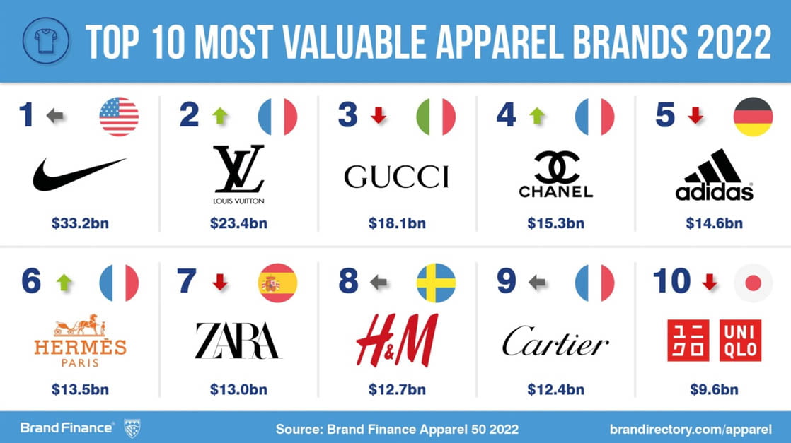 Most valuable apparel brands