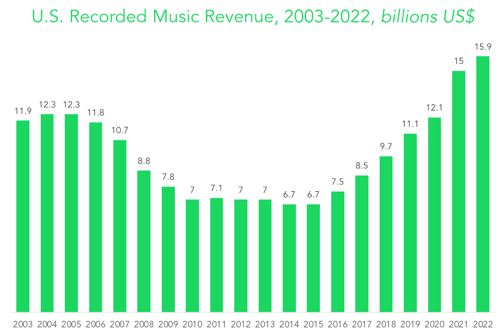 US music revenue