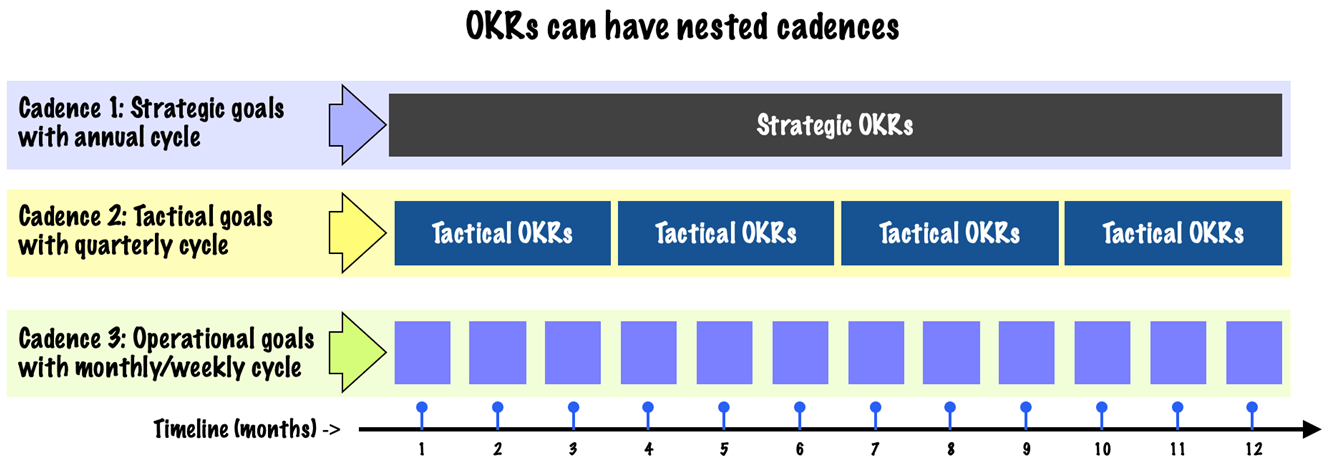 nested cadences