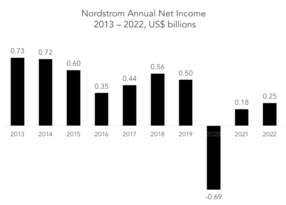 Nordstrom net income