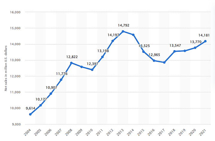 Net sales of the Kellogg Company worldwide