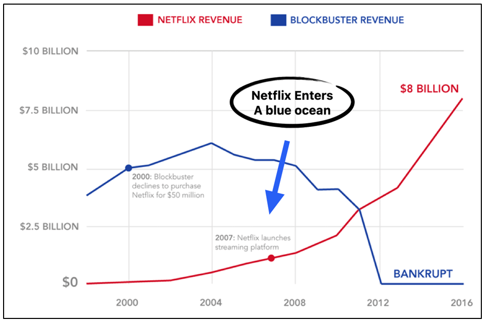 Netflix blockbuster blue ocean strategy