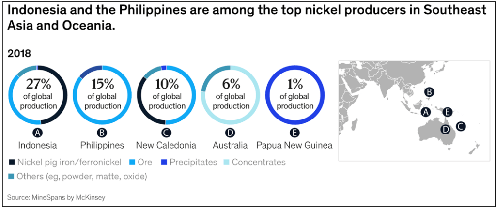 Top nickel producers