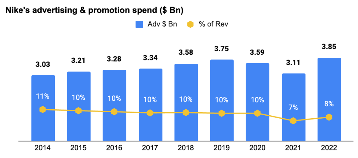 Nike advertising spend