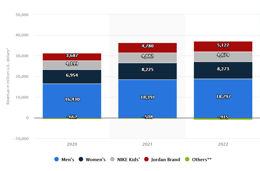 Nike revenue by segments