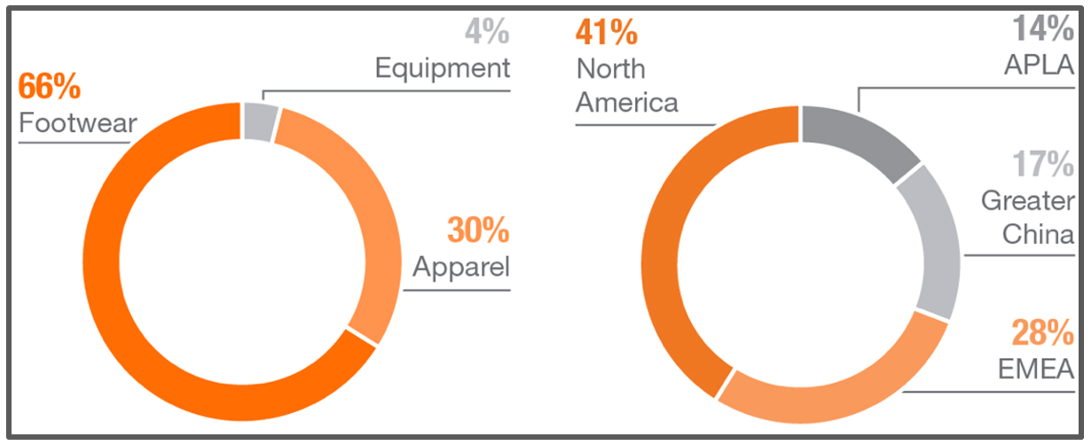 Nike Revenue breakup