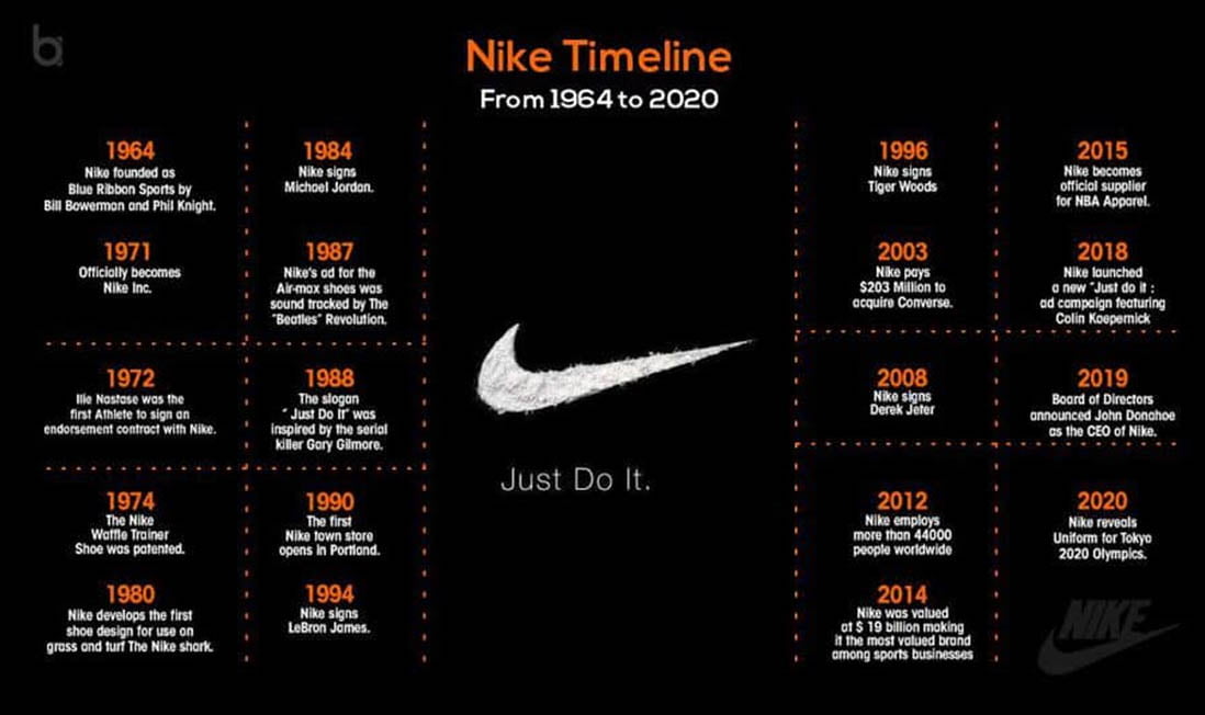 Nike timeline